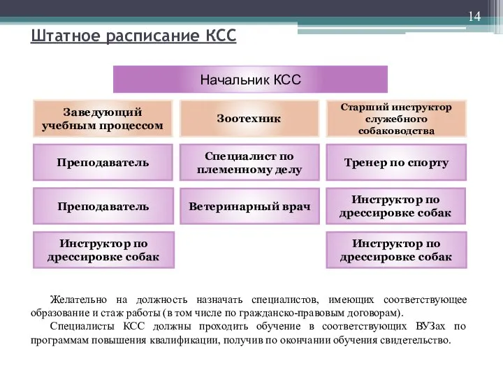 Штатное расписание КСС Начальник КСС Преподаватель Преподаватель Ветеринарный врач Специалист по