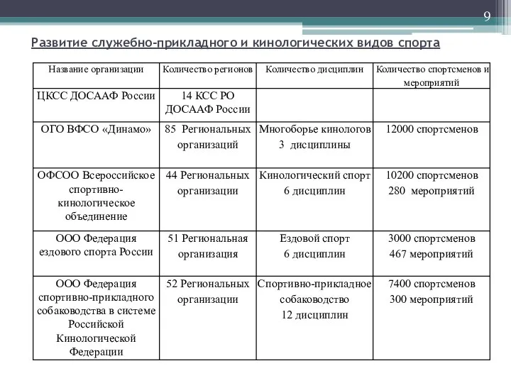 Развитие служебно-прикладного и кинологических видов спорта 9