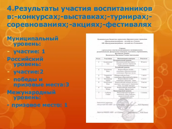 4.Результаты участия воспитанников в:-конкурсах;-выставках;-турнирах;- соревнованиях;-акциях;-фестивалях Муниципальный уровень: участие: 1 Российский уровень: