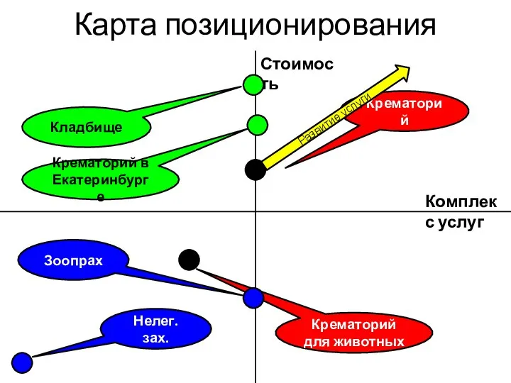 Карта позиционирования Комплекс услуг Стоимость Крематорий Кладбище Крематорий для животных Зоопрах