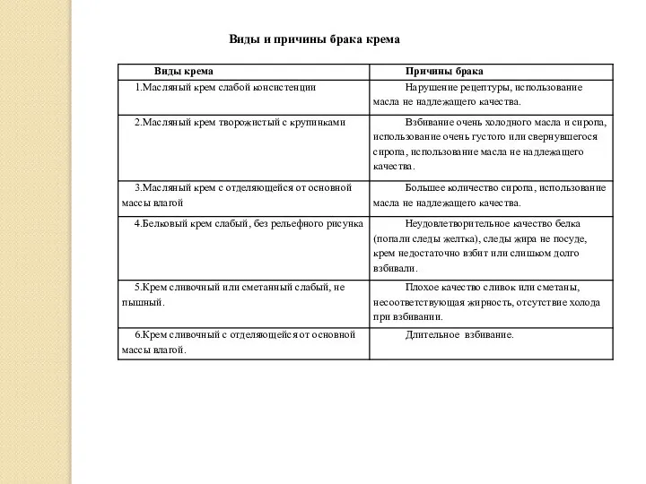 Виды и причины брака крема