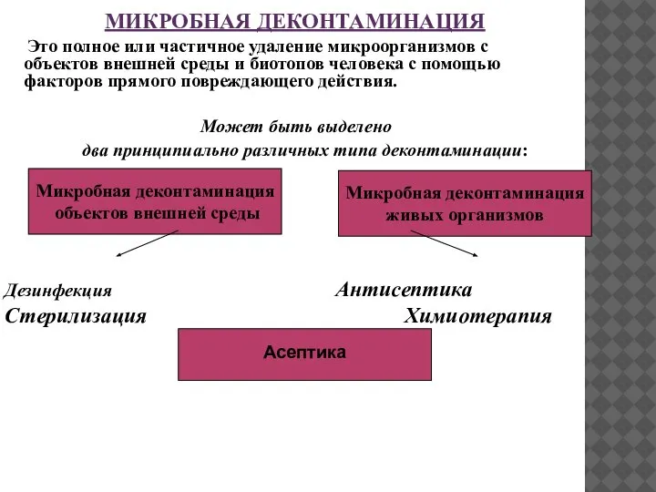 МИКРОБНАЯ ДЕКОНТАМИНАЦИЯ Это полное или частичное удаление микроорганизмов с объектов внешней