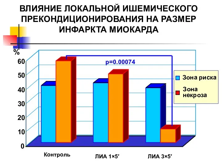 ВЛИЯНИЕ ЛОКАЛЬНОЙ ИШЕМИЧЕСКОГО ПРЕКОНДИЦИОНИРОВАНИЯ НА РАЗМЕР ИНФАРКТА МИОКАРДА