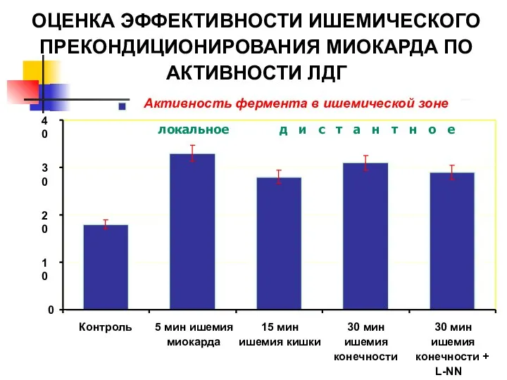 ОЦЕНКА ЭФФЕКТИВНОСТИ ИШЕМИЧЕСКОГО ПРЕКОНДИЦИОНИРОВАНИЯ МИОКАРДА ПО АКТИВНОСТИ ЛДГ