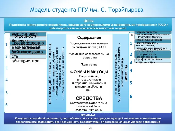 Модель студента ПГУ им. С. Торайгырова