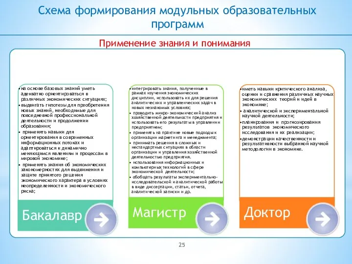 Схема формирования модульных образовательных программ Применение знания и понимания