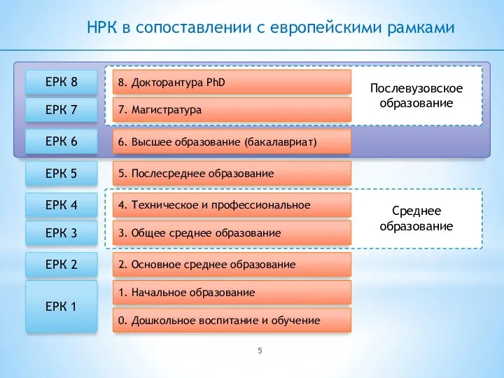 НРК в сопоставлении с европейскими рамками ЕРК 1 ЕРК 2 ЕРК