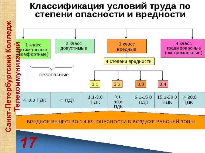 17 Санкт-Петербургский Колледж Телекоммуникаций