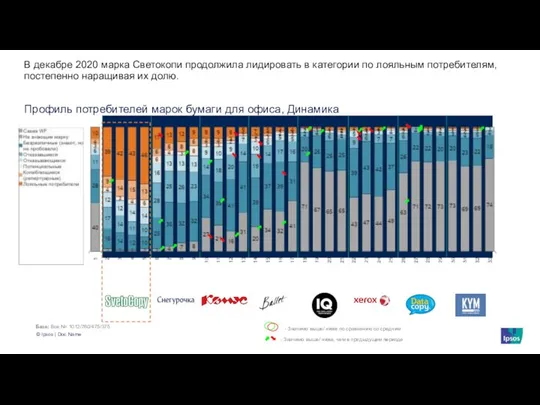 Профиль потребителей марок бумаги для офиса, Динамика В декабре 2020 марка