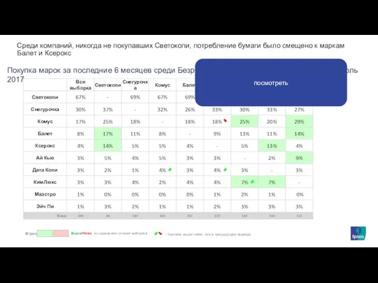 Покупка марок за последние 6 месяцев среди Безразличных потребителей разных марок,