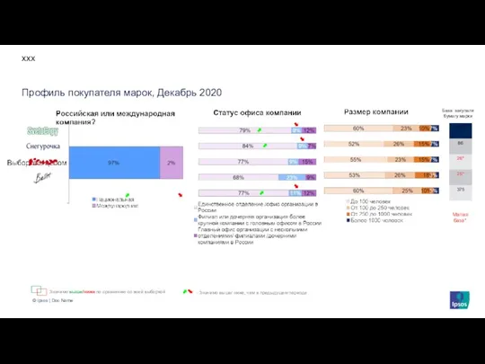 Профиль покупателя марок, Декабрь 2020 ххх Значимо выше/ниже по сравнению со