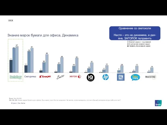 Знание марок бумаги для офиса, Динамика ххх База: Все N=500 Q2,