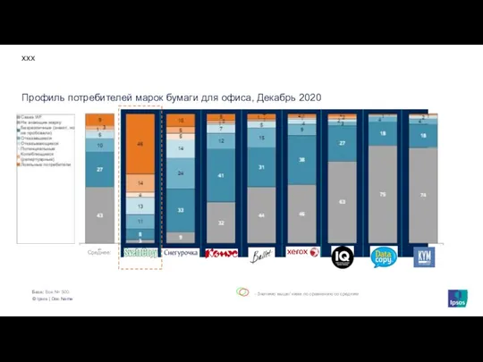 Профиль потребителей марок бумаги для офиса, Декабрь 2020 ххх База: Все N= 500 Среднее: