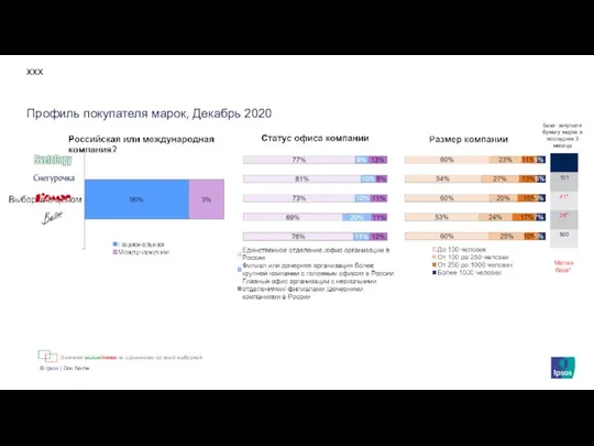 Профиль покупателя марок, Декабрь 2020 ххх Значимо выше/ниже по сравнению со