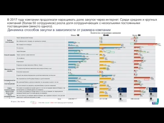 Динамика способов закупки в зависимости от размера компании В 2017 году