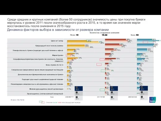 Динамика факторов выбора в зависимости от размера компании Среди средних и