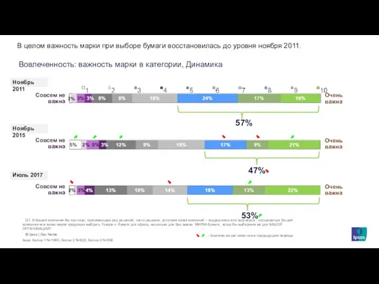 Ноябрь 2015 Вовлеченность: важность марки в категории, Динамика В целом важность