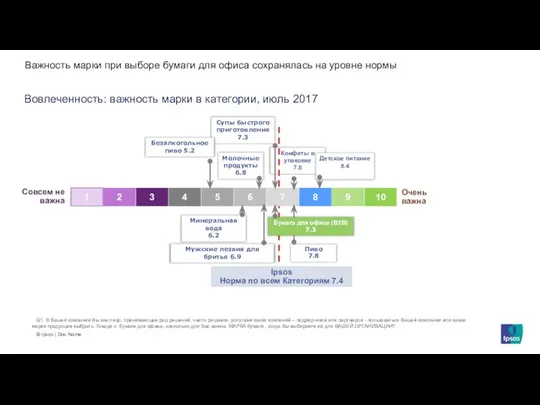 Вовлеченность: важность марки в категории, июль 2017 Важность марки при выборе