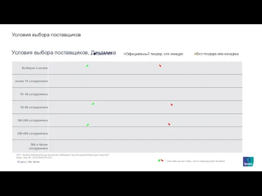 Условия выбора поставщиков, Динамика Условия выбора поставщиков База: Все N= 1012/760/475/375