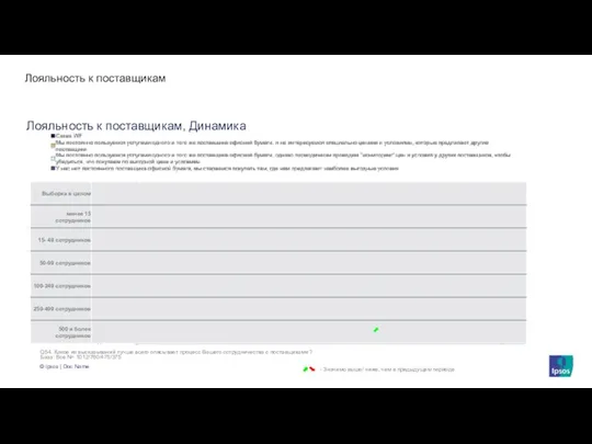 Лояльность к поставщикам, Динамика Лояльность к поставщикам База: Все N= 1012/760/475/375