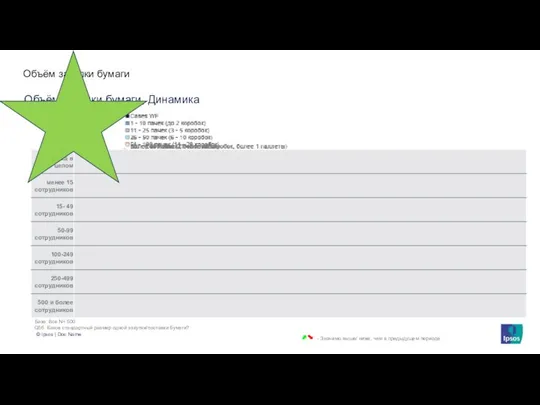 База: Все N= 500 Q56. Каков стандартный размер одной закупки/поставки бумаги?