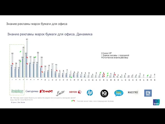 Знание рекламы марок бумаги для офиса, Динамика Знание рекламы марок бумаги