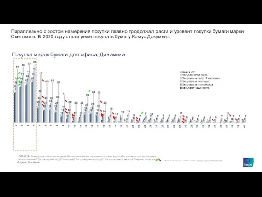 Покупка марок бумаги для офиса, Динамика Параллельно с ростом намерения покупки