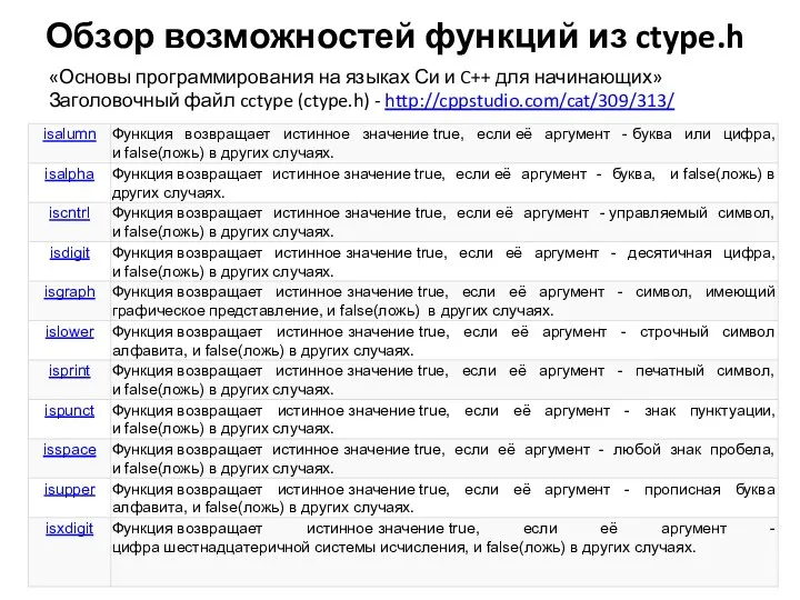 Обзор возможностей функций из ctype.h «Основы программирования на языках Си и