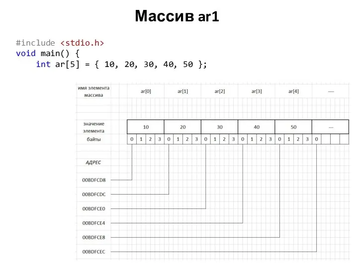 Массив ar1 #include void main() { int ar[5] = { 10, 20, 30, 40, 50 };