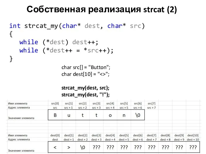 Собственная реализация strcat (2) int strcat_my(char* dest, char* src) { while