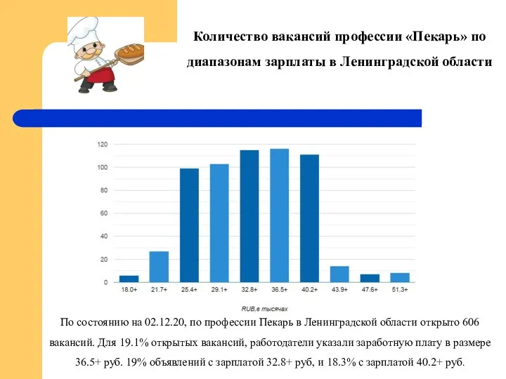 Количество вакансий профессии «Пекарь» по диапазонам зарплаты в Ленинградской области По