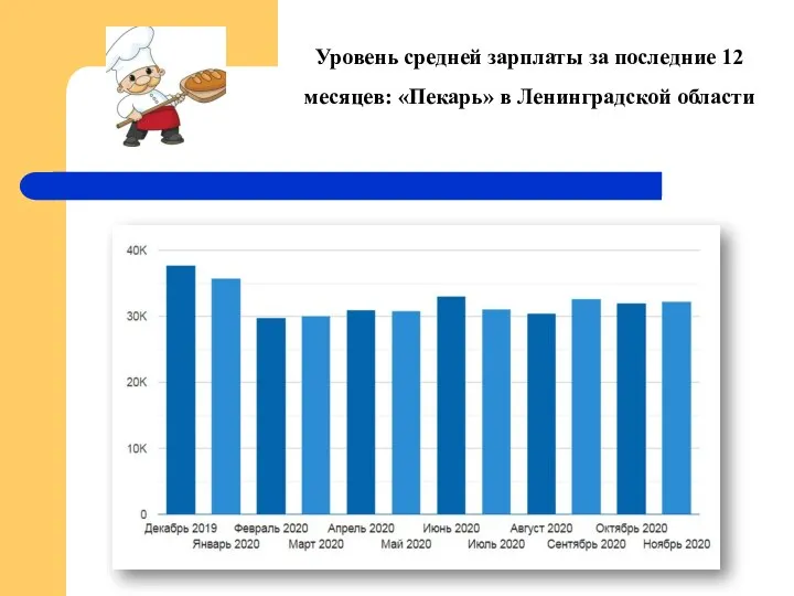 Уровень средней зарплаты за последние 12 месяцев: «Пекарь» в Ленинградской области