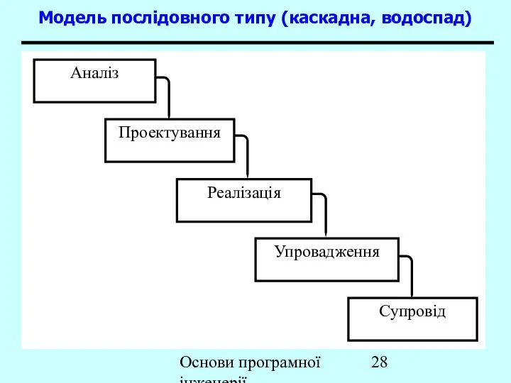 Основи програмної інженерії Модель послідовного типу (каскадна, водоспад)