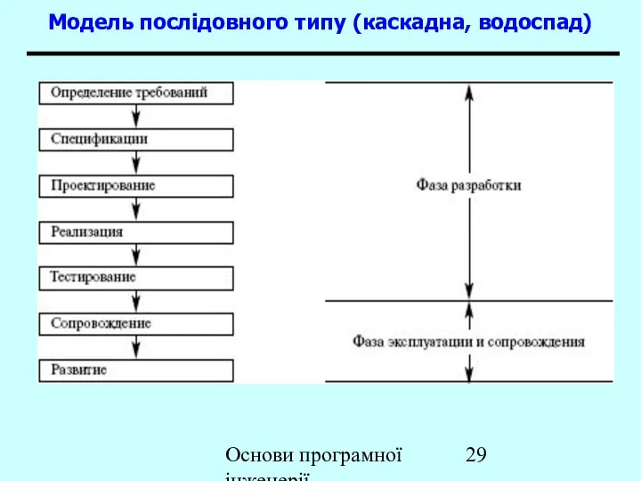 Основи програмної інженерії Модель послідовного типу (каскадна, водоспад)