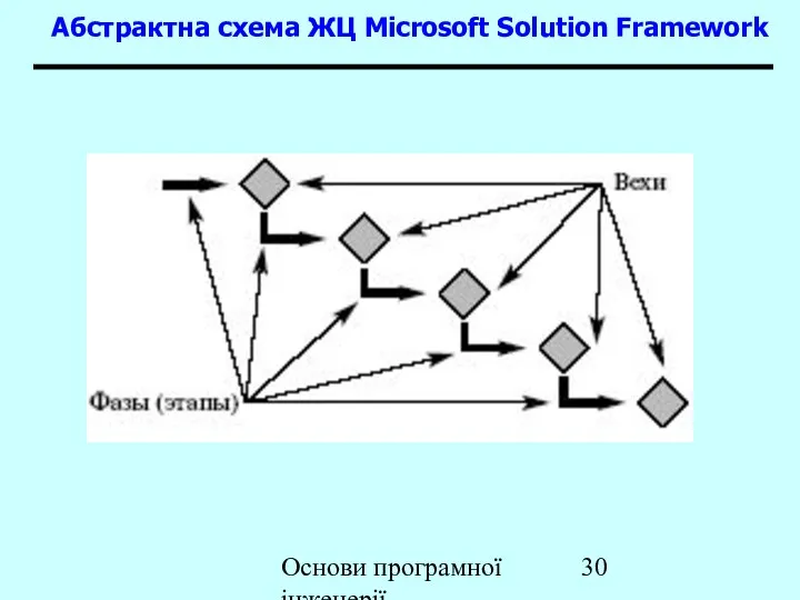 Основи програмної інженерії Абстрактна схема ЖЦ Microsoft Solution Framework