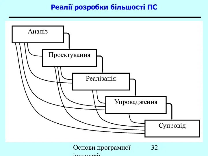 Основи програмної інженерії Реалії розробки більшості ПС