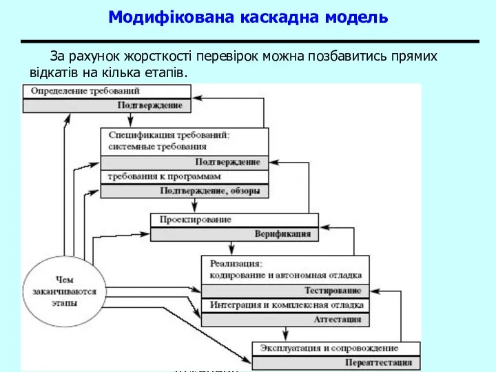 Основи програмної інженерії Модифікована каскадна модель За рахунок жорсткості перевірок можна