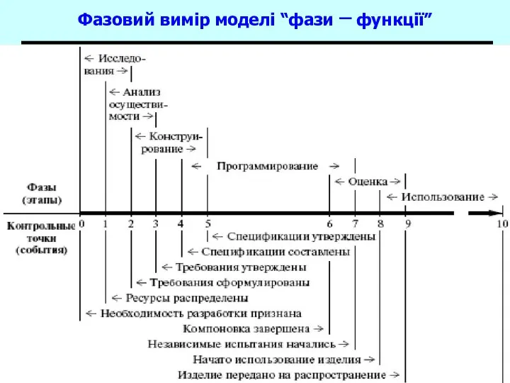 Основи програмної інженерії Фазовий вимір моделі “фази – функції”