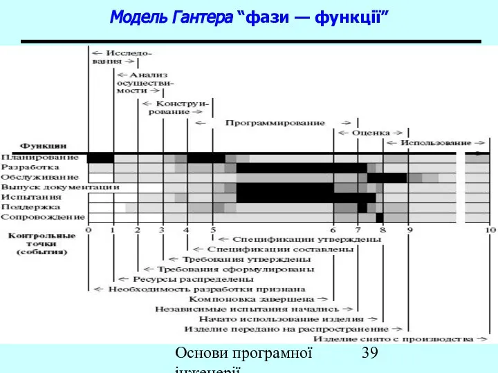 Основи програмної інженерії Модель Гантера “фази — функції”