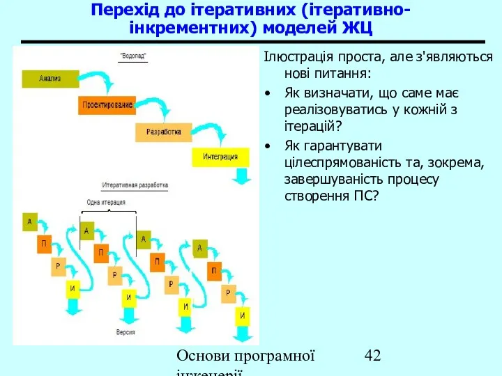 Основи програмної інженерії Перехід до ітеративних (ітеративно-інкрементних) моделей ЖЦ Ілюстрація проста,