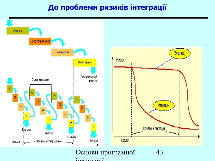 Основи програмної інженерії До проблеми ризиків інтеграції