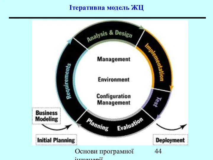 Основи програмної інженерії Ітеративна модель ЖЦ