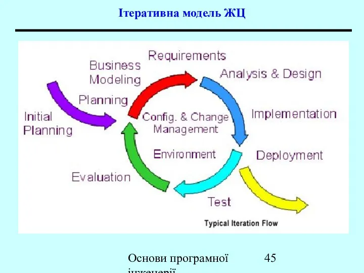 Основи програмної інженерії Ітеративна модель ЖЦ