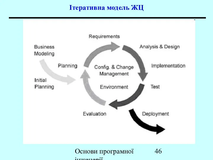 Основи програмної інженерії Ітеративна модель ЖЦ