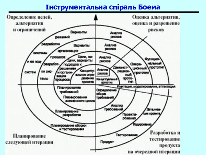 Основи програмної інженерії Інструментальна спіраль Боема