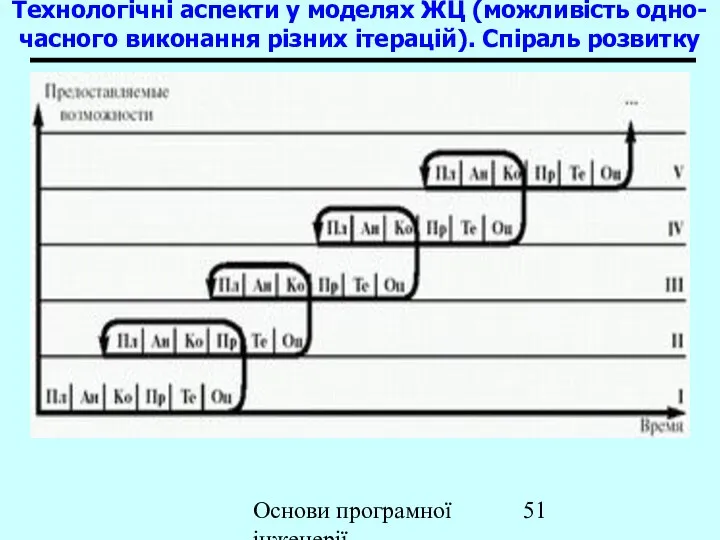 Основи програмної інженерії Технологічні аспекти у моделях ЖЦ (можливість одно-часного виконання різних ітерацій). Спіраль розвитку