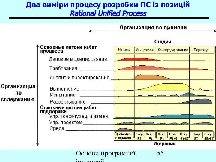 Основи програмної інженерії Два виміри процесу розробки ПС із позицій Rational Unified Process