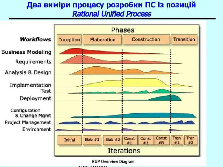 Основи програмної інженерії Два виміри процесу розробки ПС із позицій Rational Unified Process