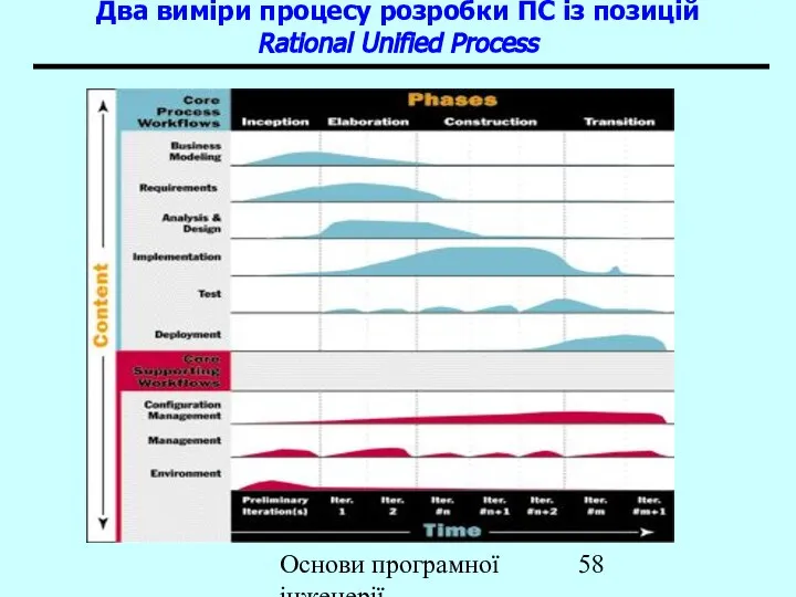 Основи програмної інженерії Два виміри процесу розробки ПС із позицій Rational Unified Process