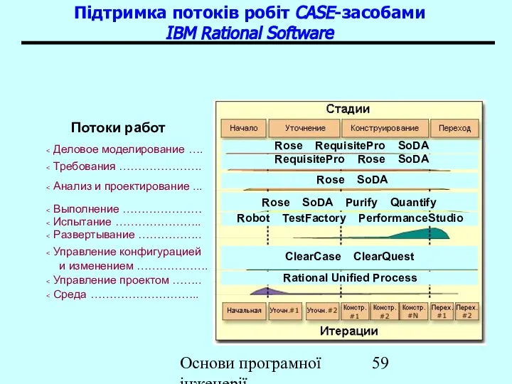 Основи програмної інженерії Підтримка потоків робіт CASE-засобами IBM Rational Software